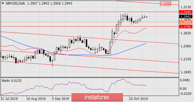 Forecast for GBP/USD on November 4, 2019