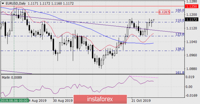 Forecast for EUR/USD on November 4, 2019