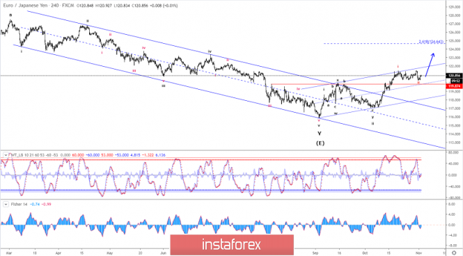 Elliott wave analysis of EUR/JPY for November 4, 2019