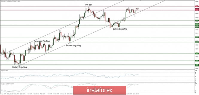 Technical analysis of EUR/USD for 04/11/2019