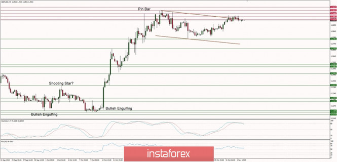 Technical analysis of GBP/USD for 04/11/2019