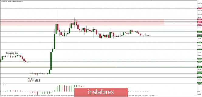Technical analysis of BTC/USD for 04/11/2019