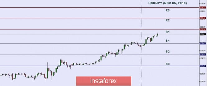 Technical analysis: Important intraday Level for USD/JPY, November 05,2019