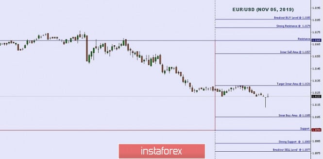 Technical analysis: Important intraday Level For EUR/USD, November 05,2019