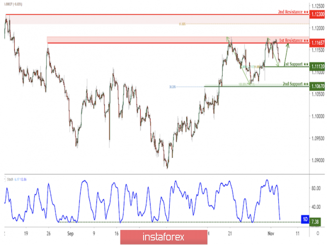 EUR/USD approaching support, potential for strong bounce!