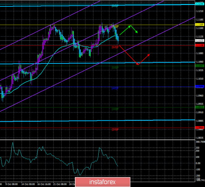 Overview of EUR/USD on November 5th. Forecast according to the "Regression Channels". Donald Trump continues to resent the
