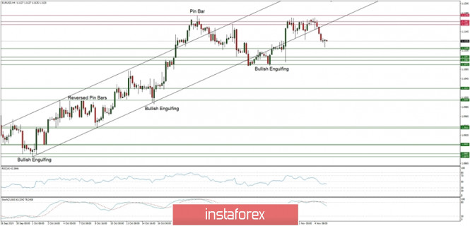 Technical analysis of EUR/USD for 05/11/2019
