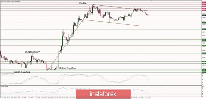 Technical analysis of GBP/USD for 05/11/2019