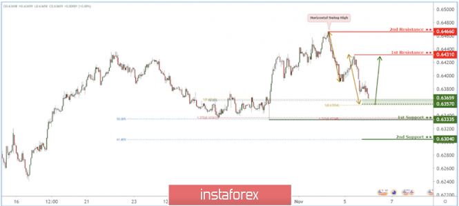 NZD/USD reacting above support