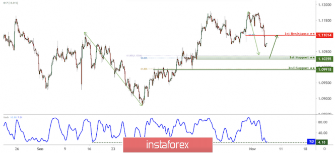 EUR/USD approaching support, potential for strong bounce!