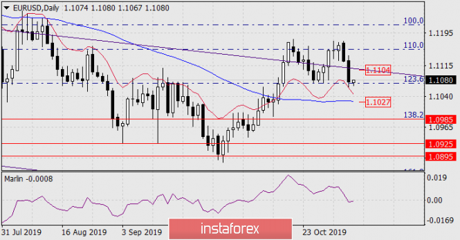 Forecast for EUR/USD on November 6, 2019