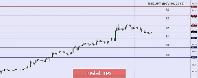 Technical analysis: Important intraday Level for USD/JPY, November 06,2019