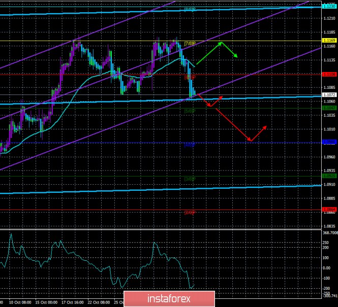 Overview of EUR/USD on November 6th. Forecast according to the "Regression Channels". The signing of an agreement between