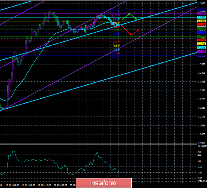 Overview of GBP/USD on November 6th. Forecast according to the "Regression Channels". The British Parliament is dissolved.