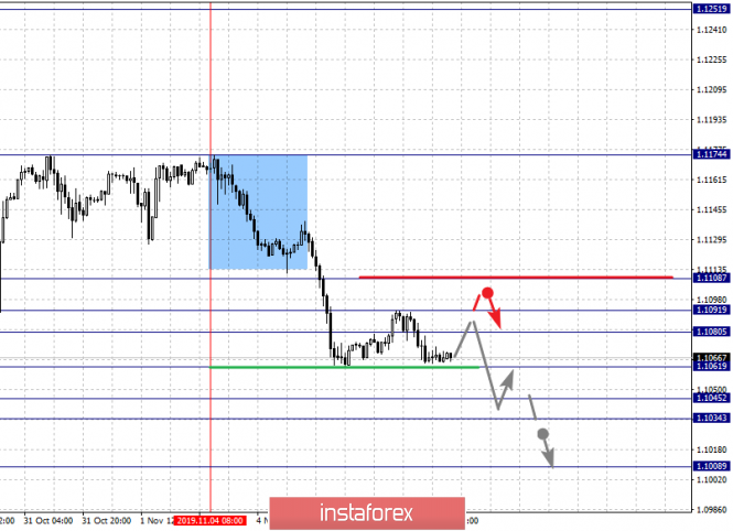 Fractal analysis of the main currency pairs for November 7