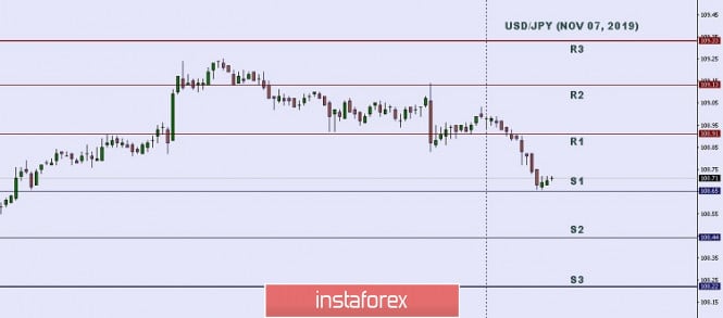 Technical analysis: Important Intraday Levels for USD/JPY, November 07, 2019