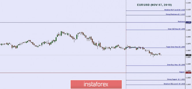 Technical analysis: Important Intraday Levels For EUR/USD, November 07, 2019