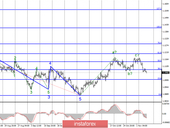 Analysis of EUR / USD and GBP / USD for November 7. US dollar: towards new heights?