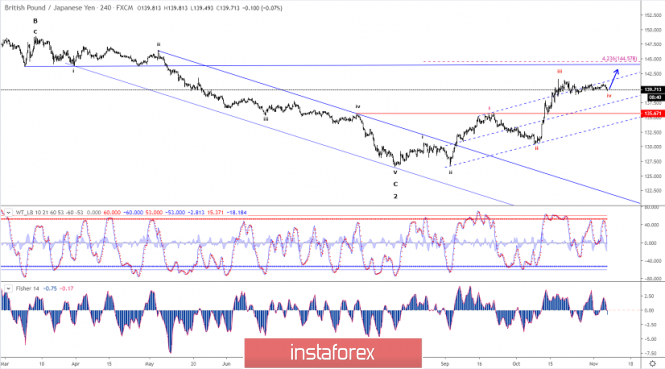 Elliott wave analysis of GBP/JPY for November 7 - 2019