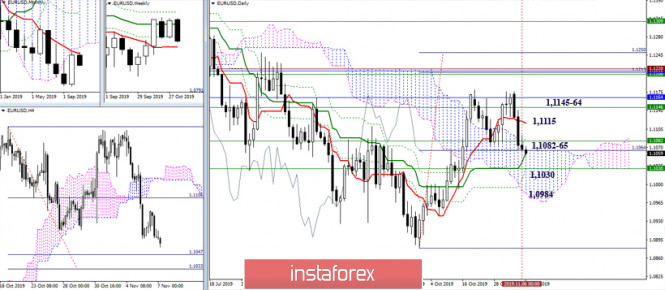 Technical analysis recommendations for EUR / USD and GBP / USD on November 7