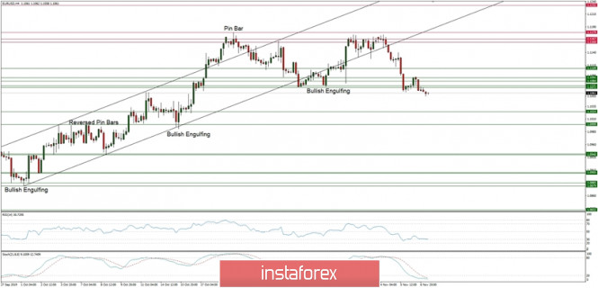 Technical analysis of EUR/USD for 07/11/2019
