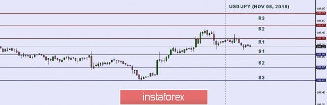 Technical analysis: Important Intraday Levels for USD/JPY, November 08, 2019