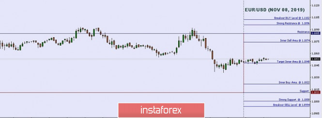 Technical analysis: Important Intraday Levels For EUR/USD, November 08, 2019