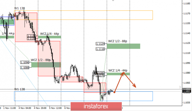 Control zones EURUSD 11/08/19