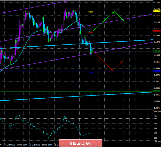 Overview of EUR/USD on November 8th. Forecast according to the "Regression Channels". Correction Friday for the euro