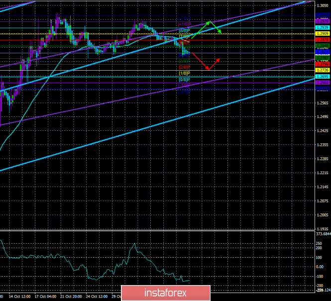Overview of GBP/USD on November 8th. Forecast according to the "Regression Channels". Pound sterling in anticipation of GDP