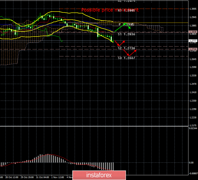 GBP/USD. November 10. Results of the week. The UK is approaching elections that can be completely meaningless