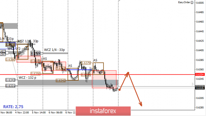 Control zones NZDUSD 11/11/19