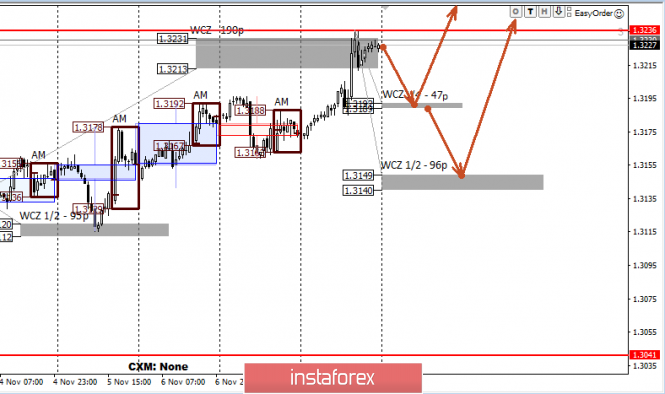 Control zones USDCAD 11/11/19