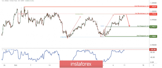 USD/CHF to reach 1st resistance at 0.9983, potential to drop!