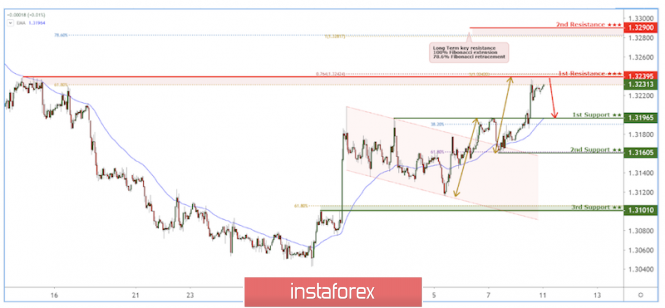 USD/CAD Approaching key resistance