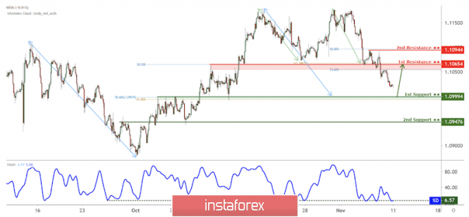 EUR/USD approaching our support, potential bounce!