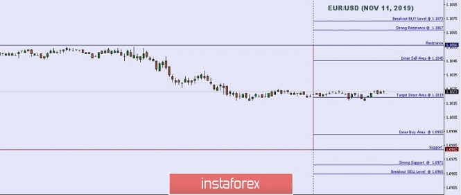 Technical analysis: Important intraday Level For EUR/USD, November 11,2019
