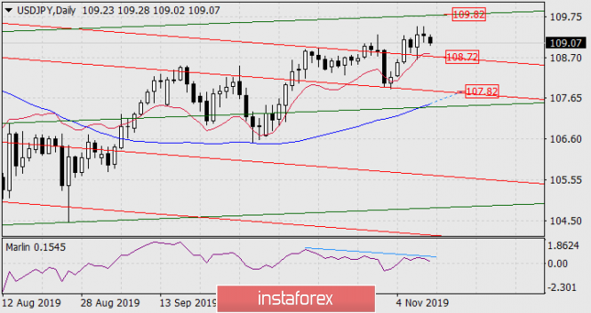 Forecast for USD/JPY on November 11, 2019