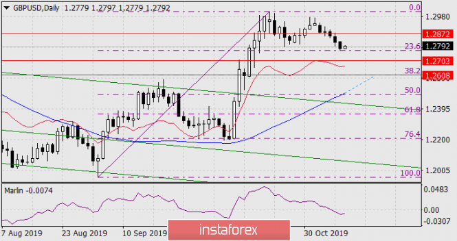 Forecast for GBP/USD on November 11, 2019