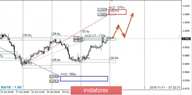 Control zones USDCHF 11/11/19