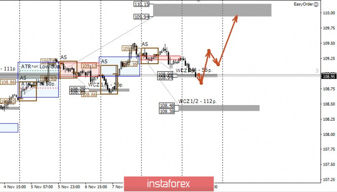 Control zones USDJPY 11/11/19