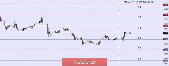 Technical analysis: Important Intraday Levels for USD/JPY, November 12, 2019