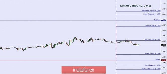Technical analysis: Important Intraday Levels For EUR/USD, November 12, 2019