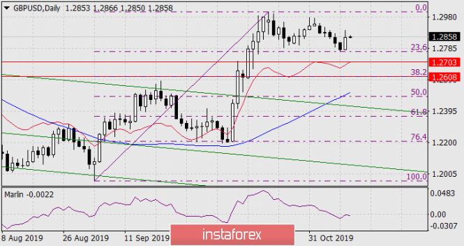 Forecast for GBP/USD on November 12, 2019