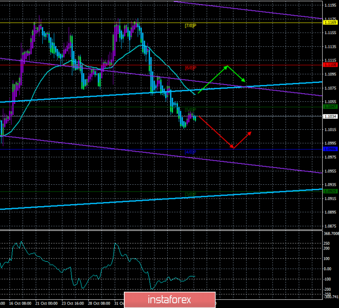 Overview of EUR/USD on November 12th. Forecast according to the "Regression Channels". The dollar holds a key advantage in