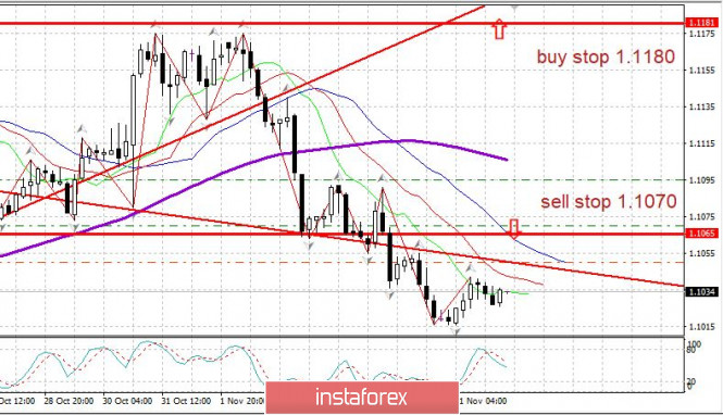 Trading plan EURUSD 11/12/2019