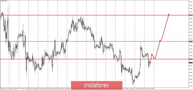 Trading idea for GBP/USD pair