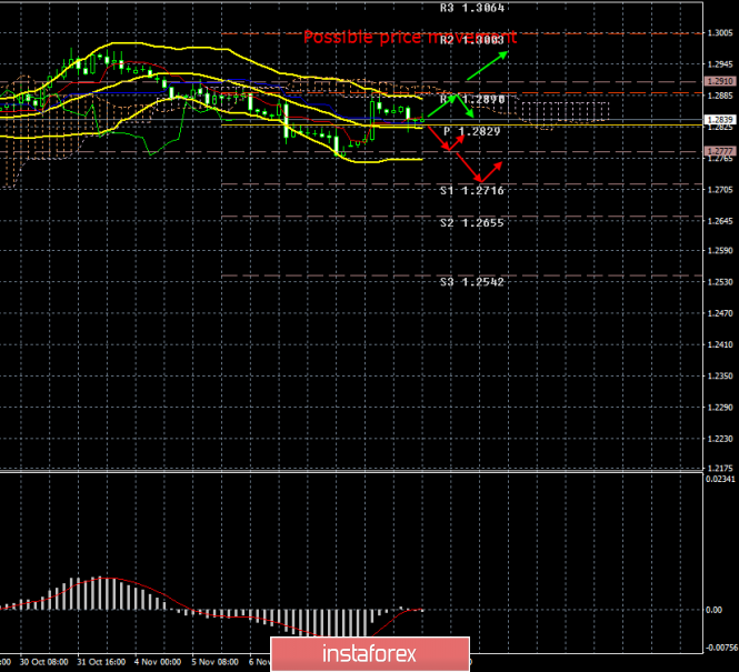 GBP/USD. November 12. Results of the day. The British pound is tired of rumors and unconfirmed information