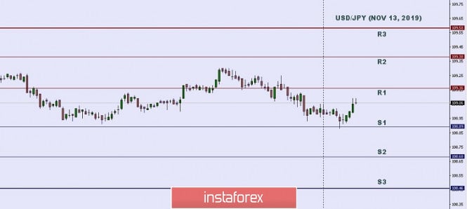 Technical analysis: Important intraday level for USD/JPY, November 13,2019