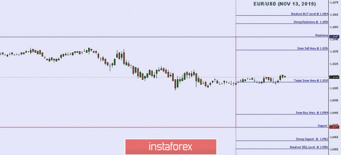 Technical analysis: Important intraday Level For EUR/USD, November 13,2019